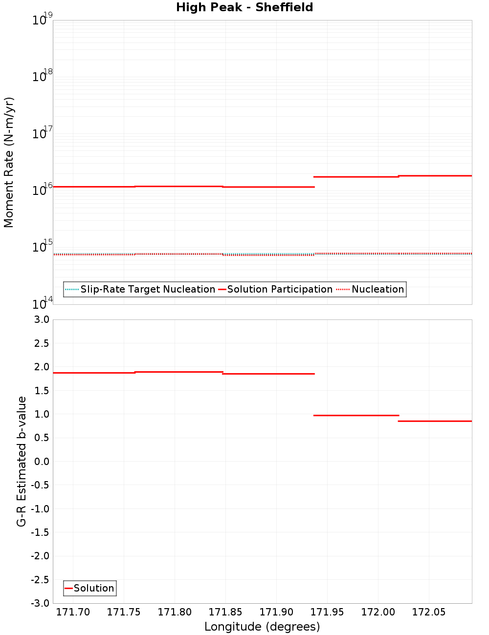 Along-strike plot