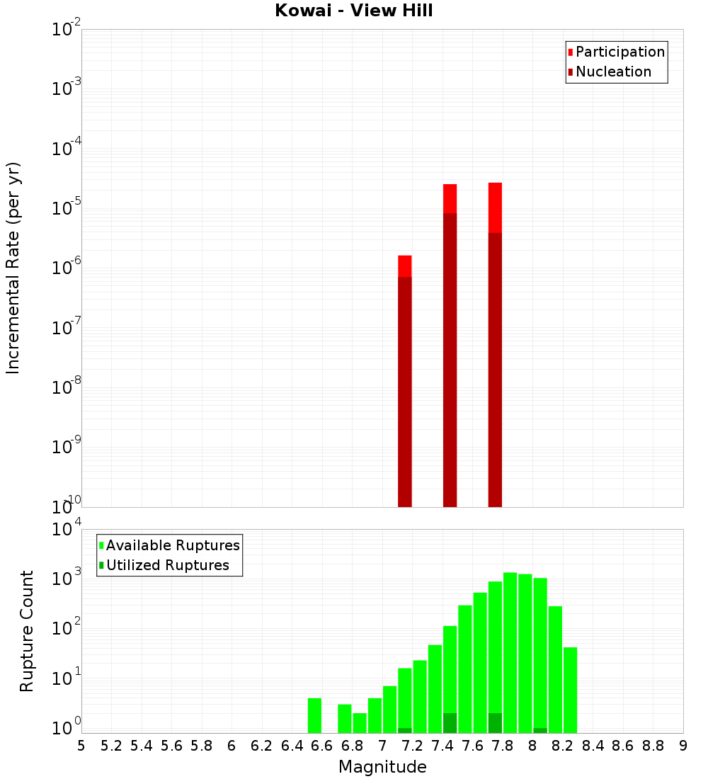 Incremental Plot
