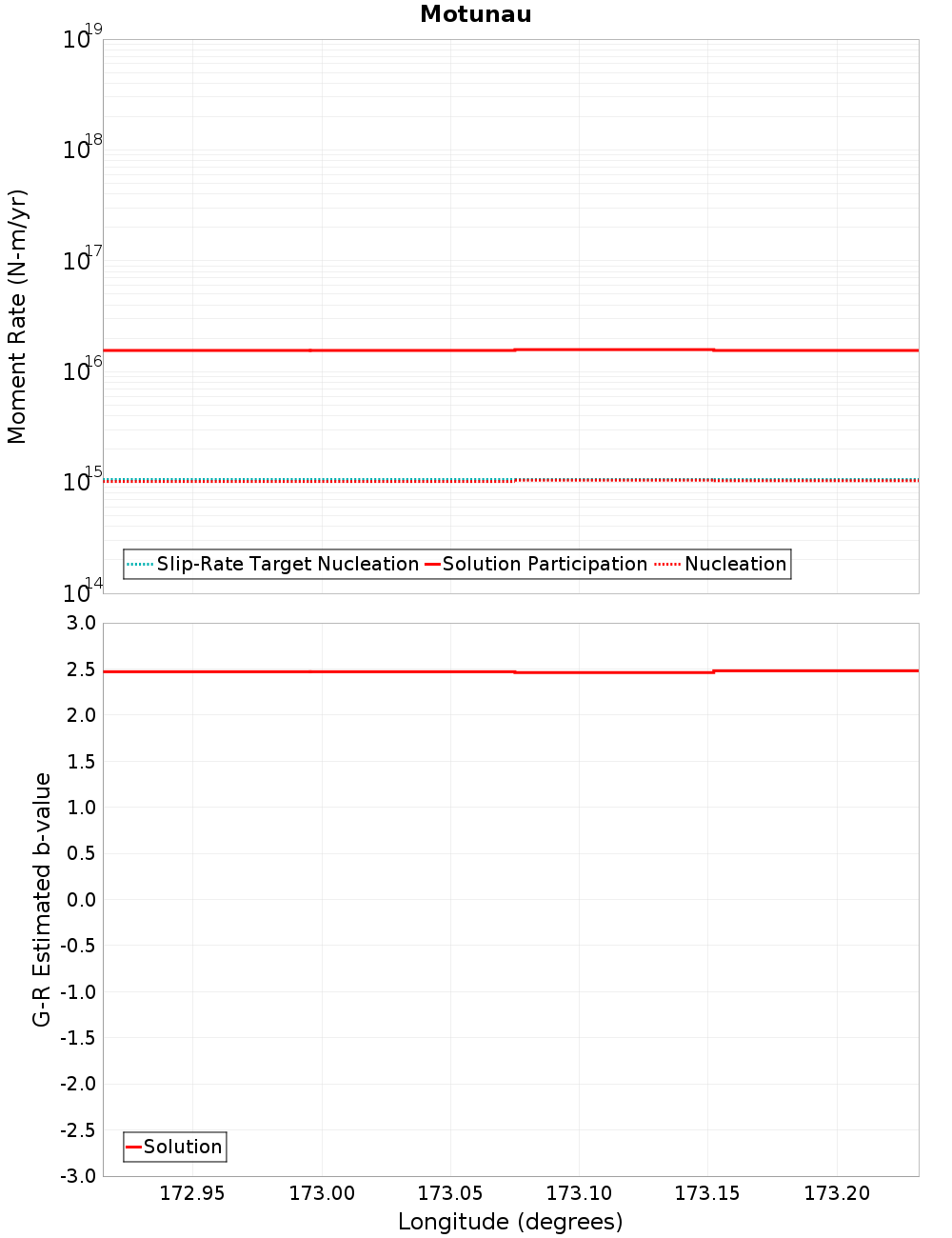 Along-strike plot