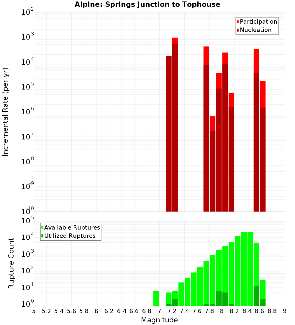 Incremental Plot