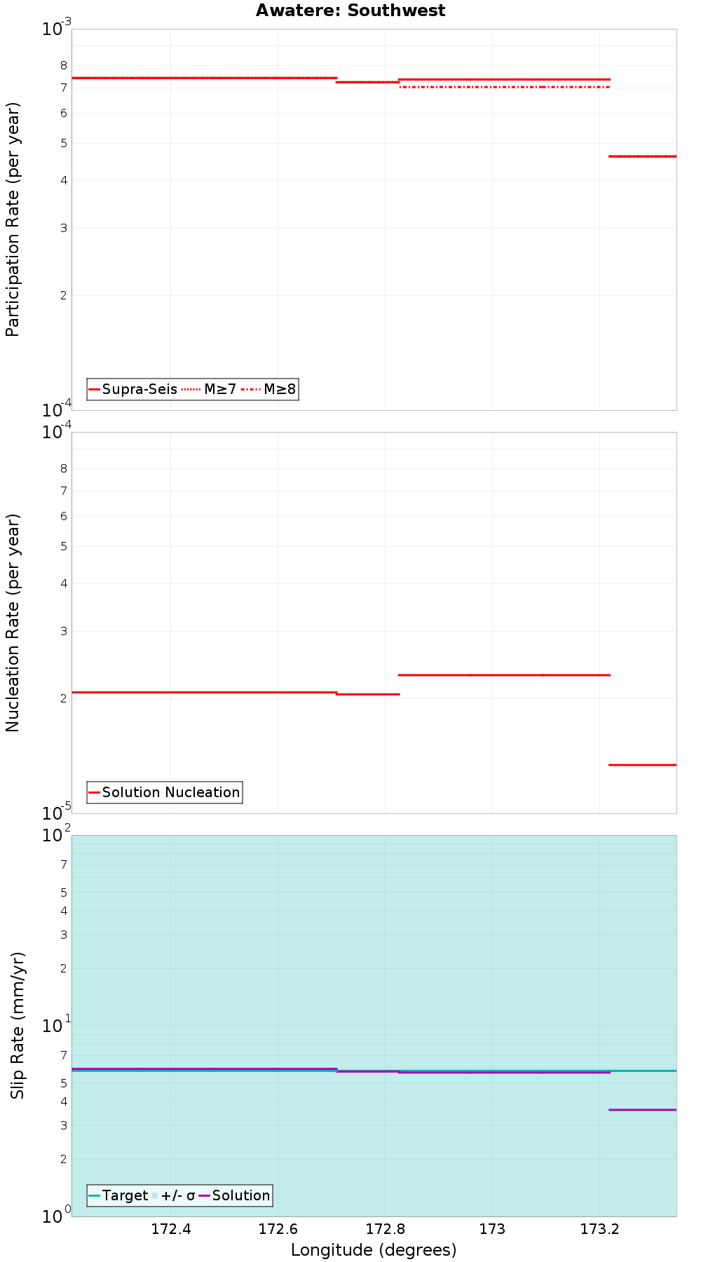 Along-strike plot
