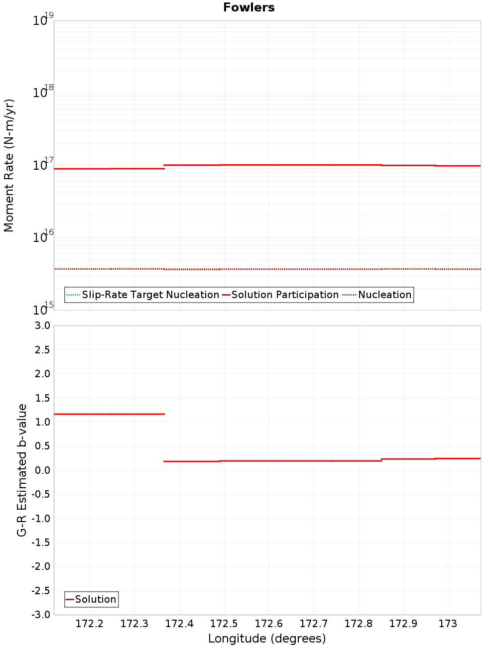 Along-strike plot