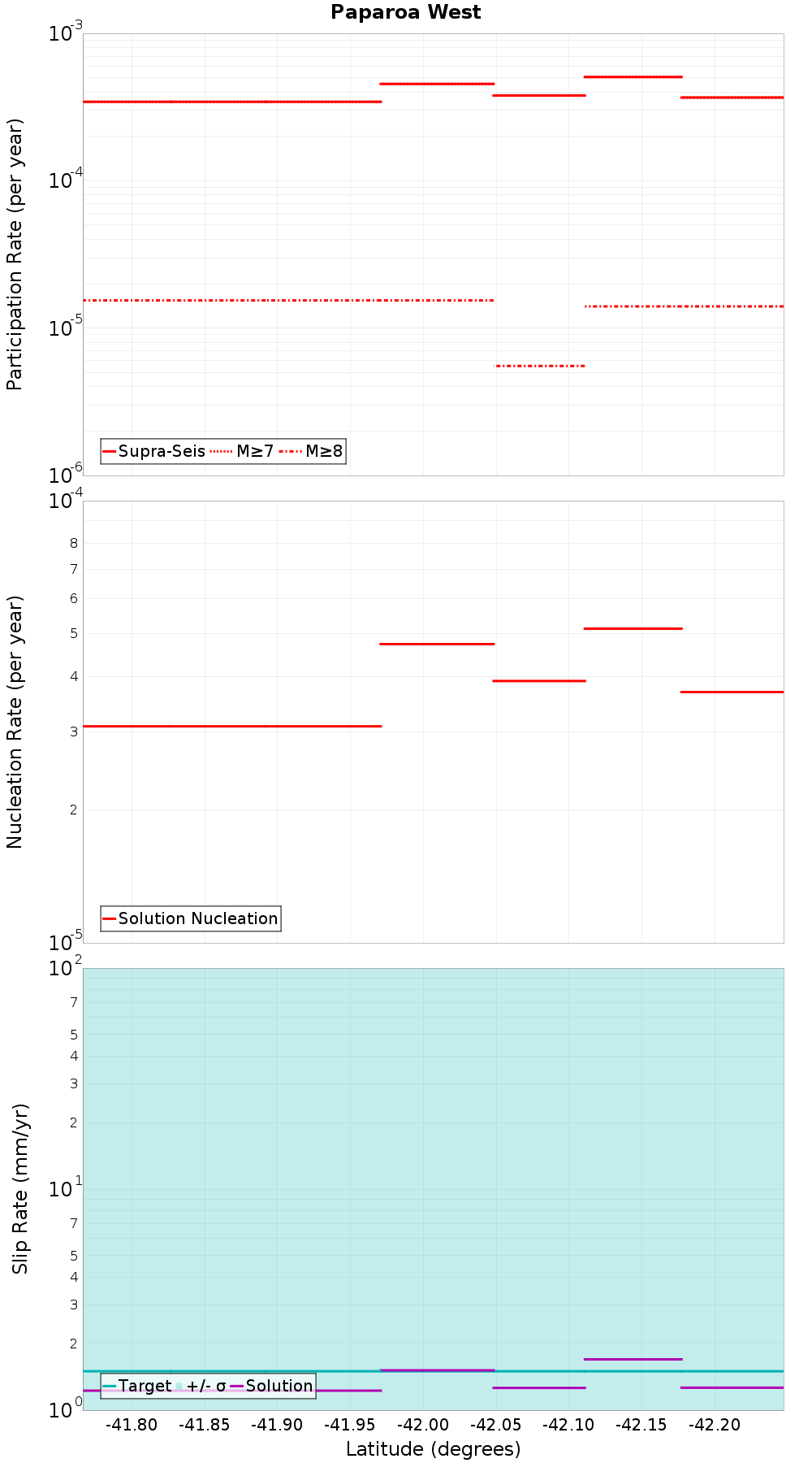 Along-strike plot