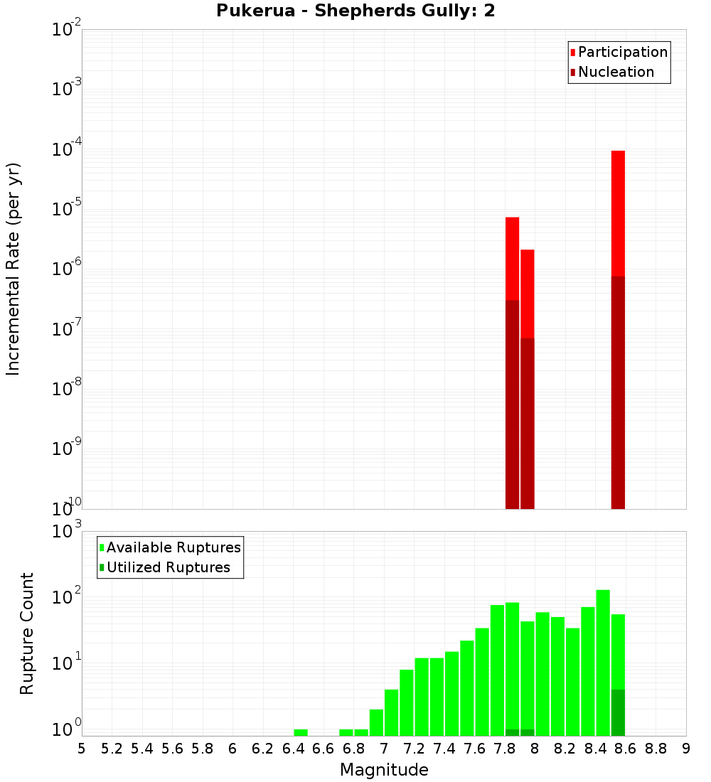Incremental Plot