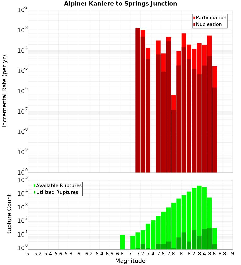 Incremental Plot