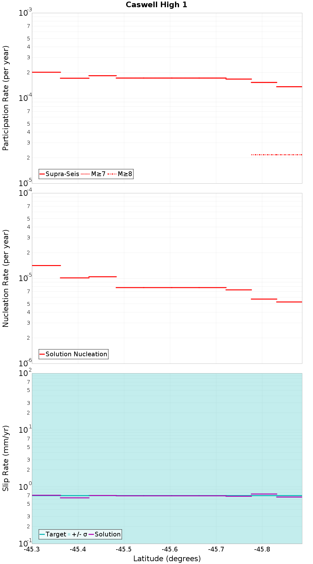 Along-strike plot