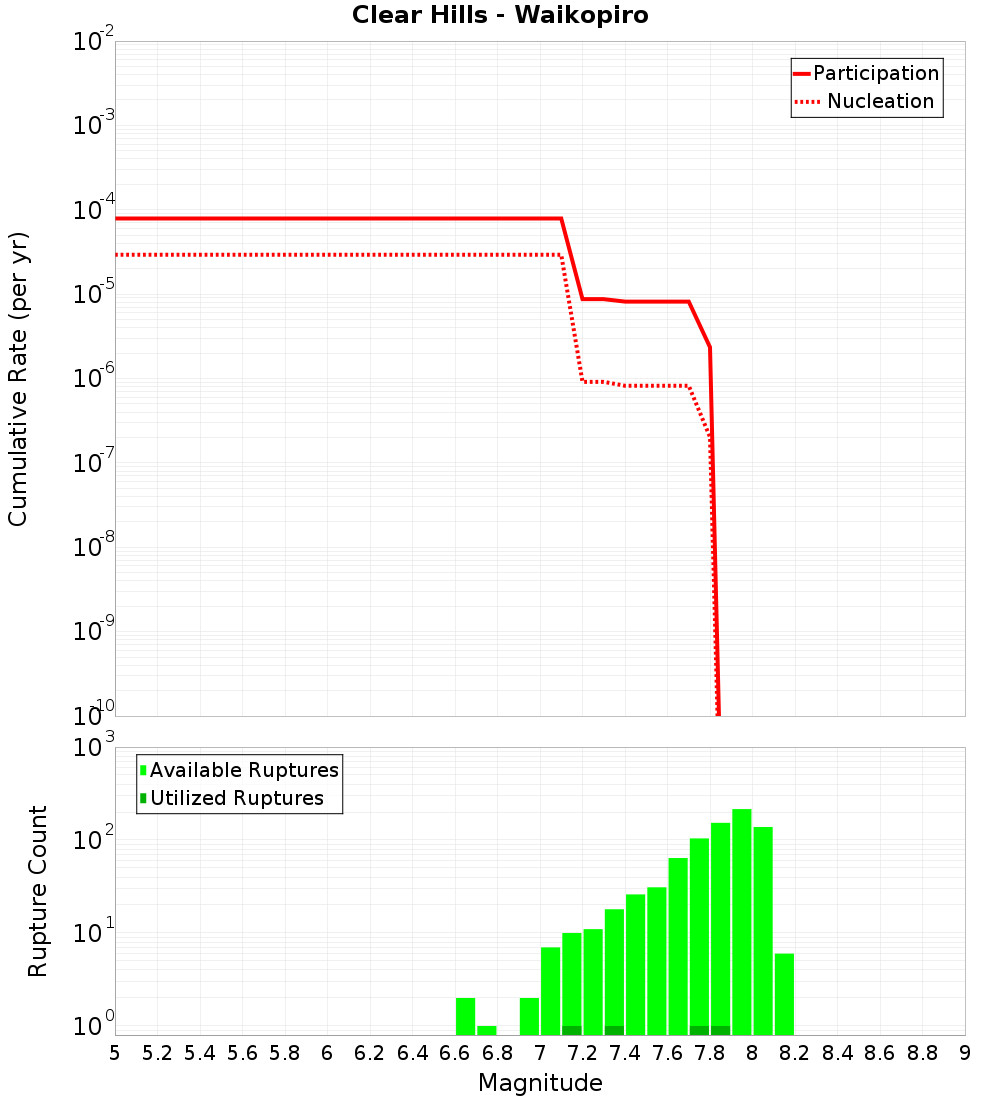 Cumulative Plot