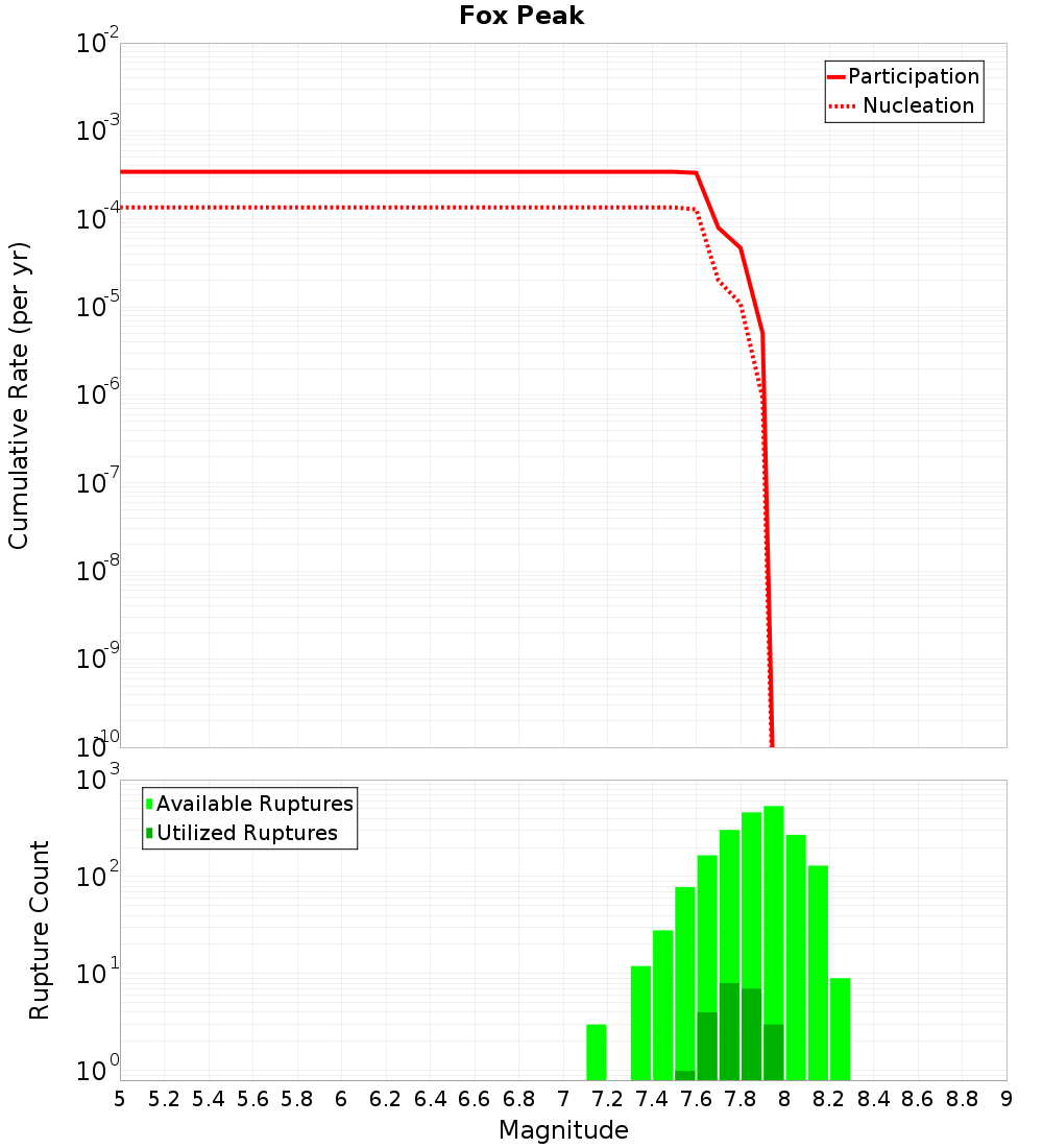 Cumulative Plot