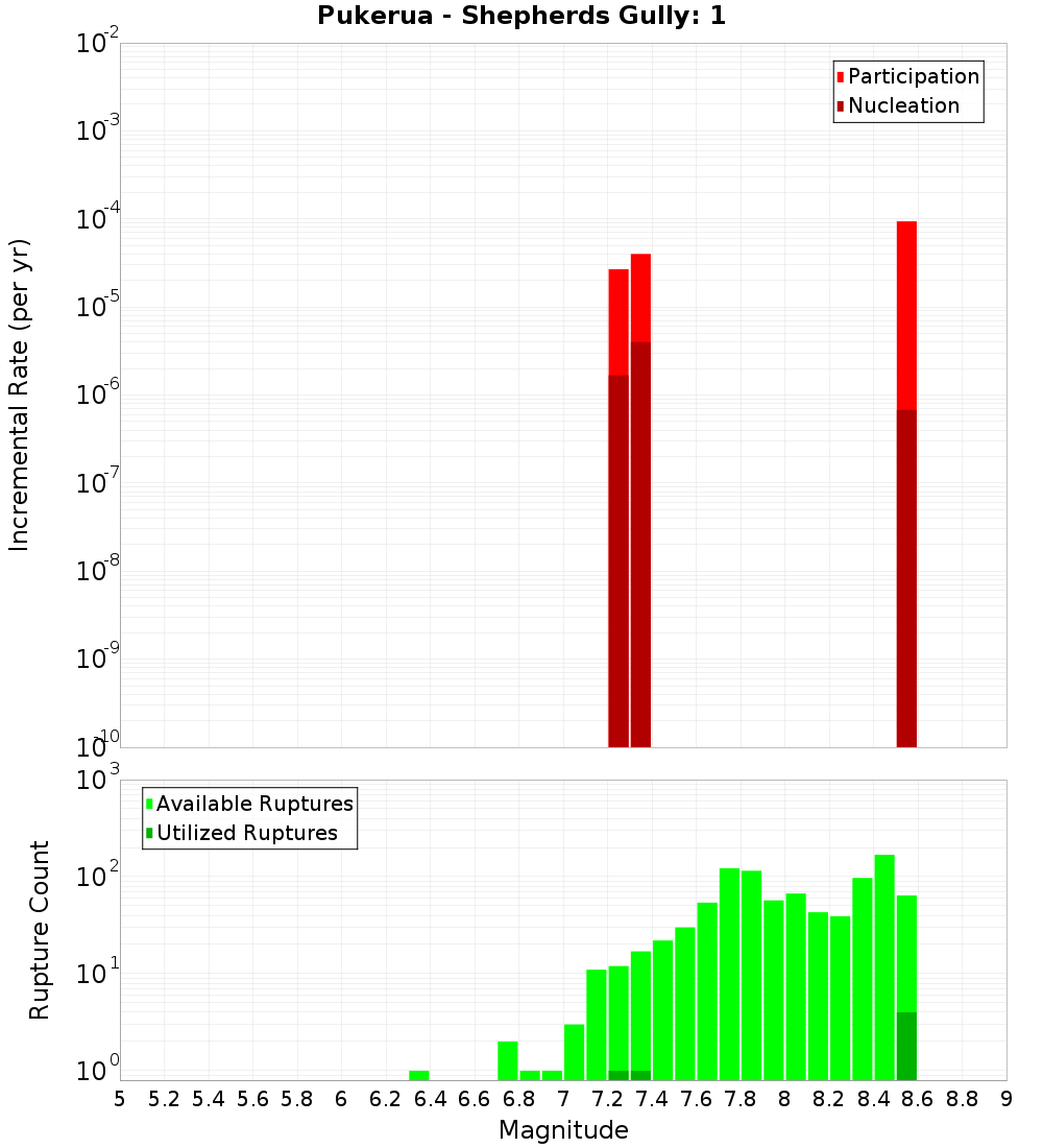 Incremental Plot