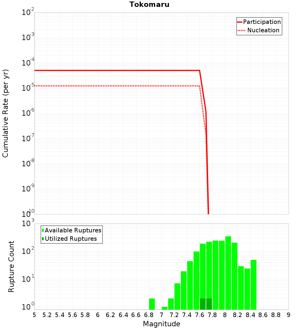 Cumulative Plot