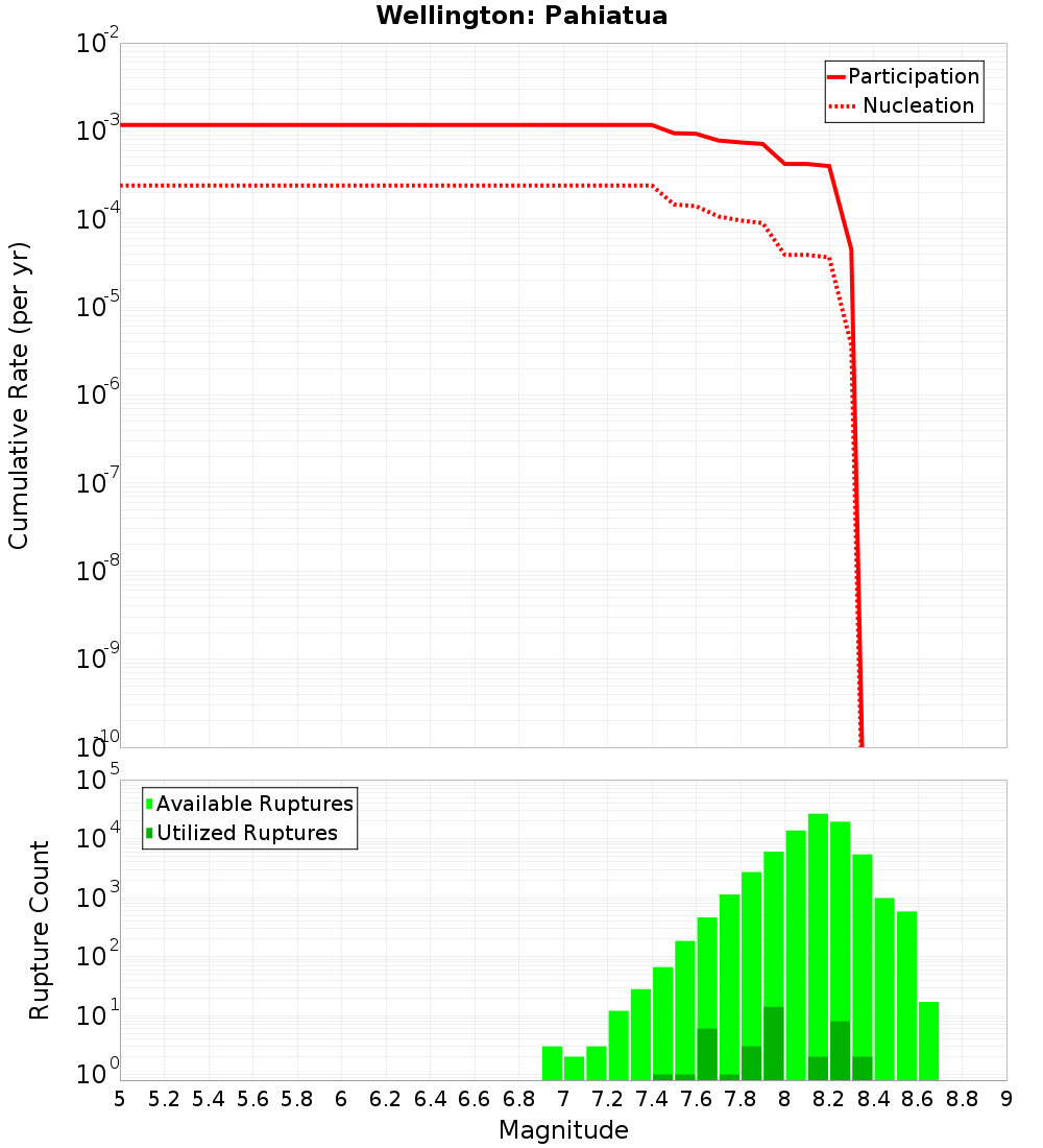 Cumulative Plot