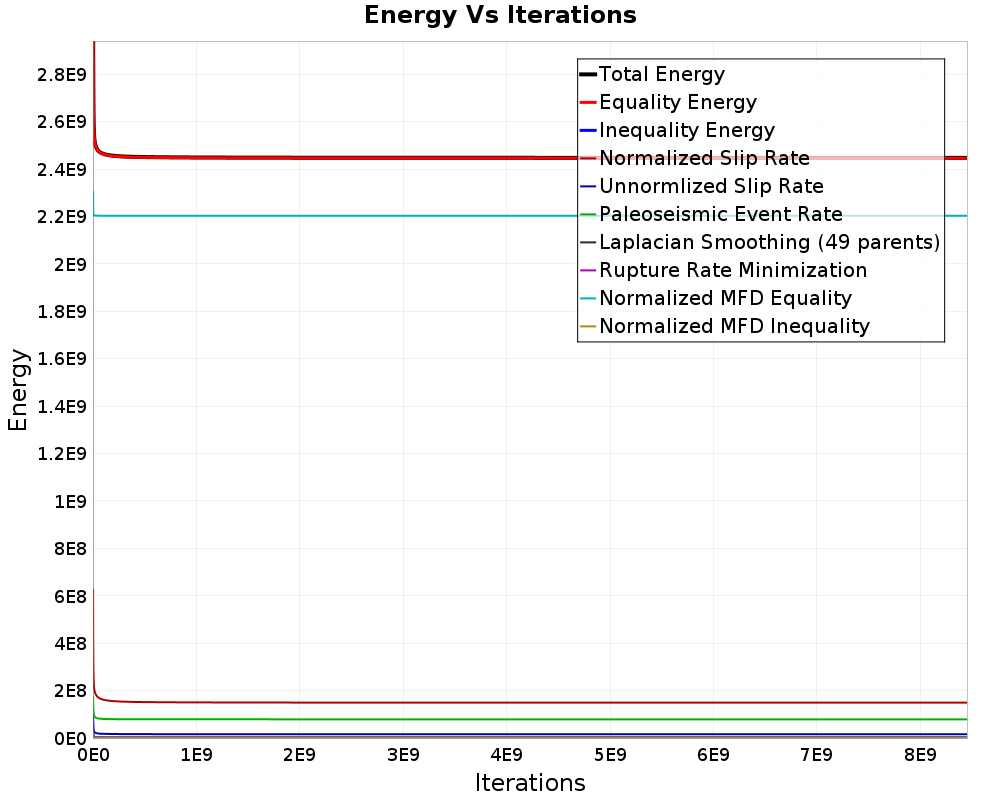 Energy vs Iterations