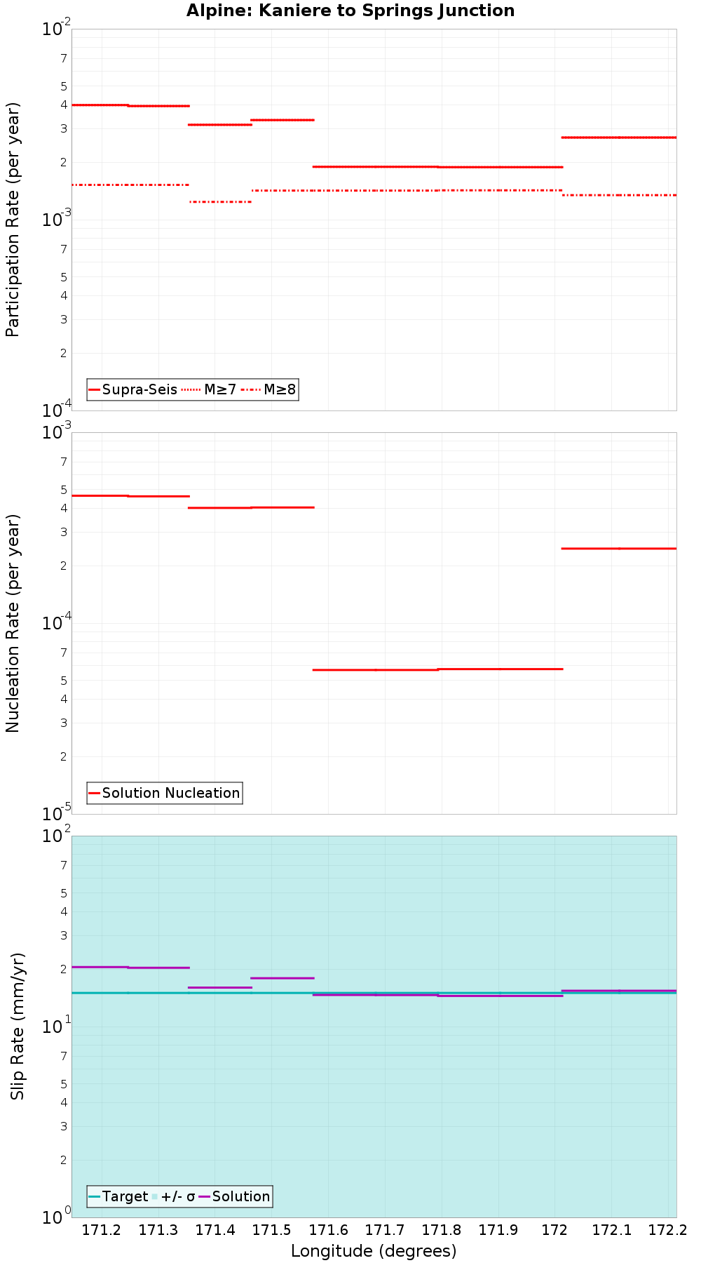 Along-strike plot