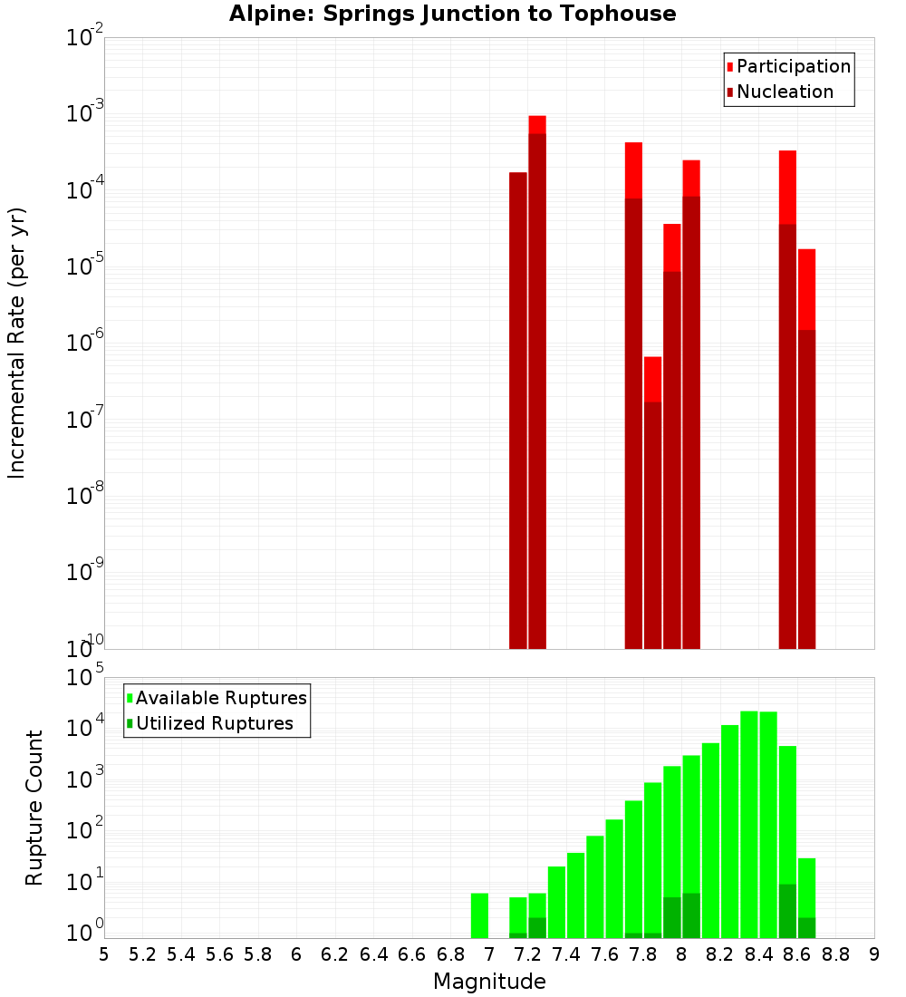 Incremental Plot
