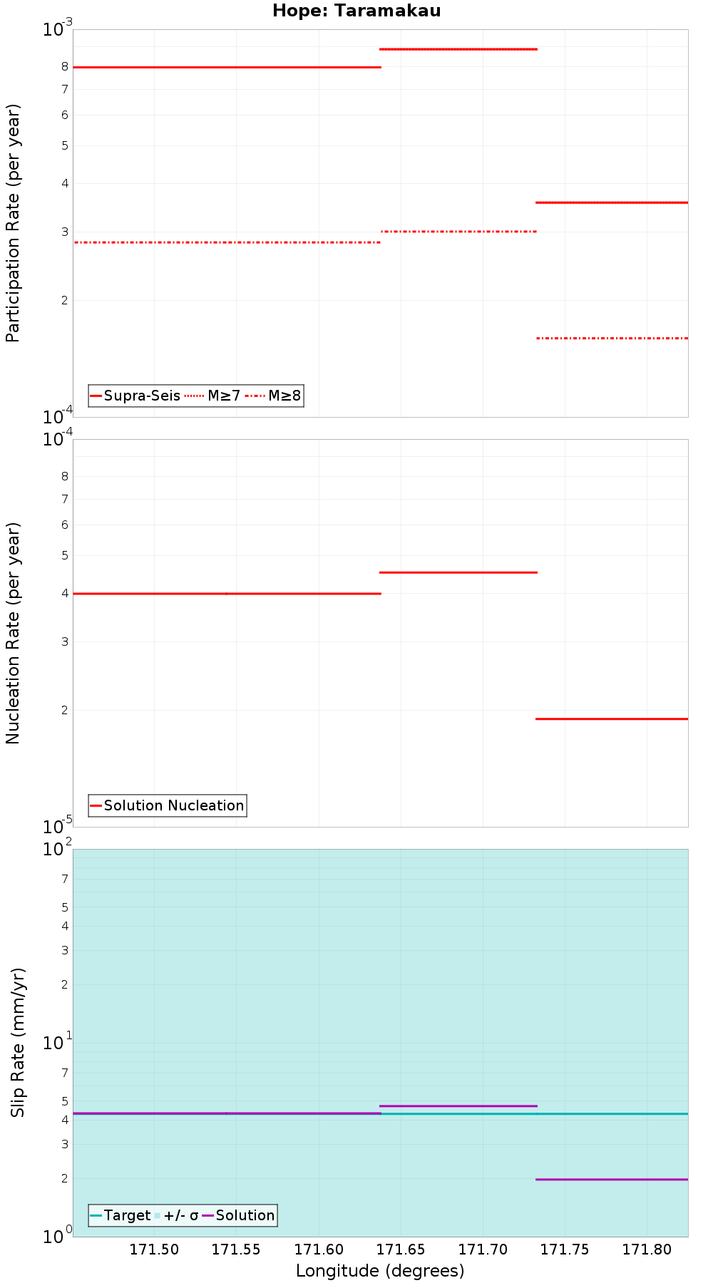 Along-strike plot