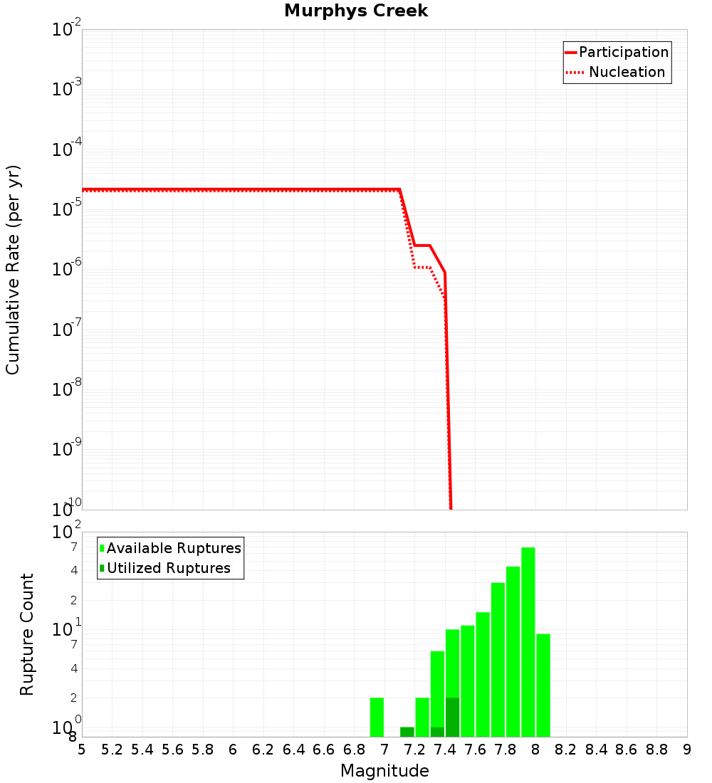 Cumulative Plot