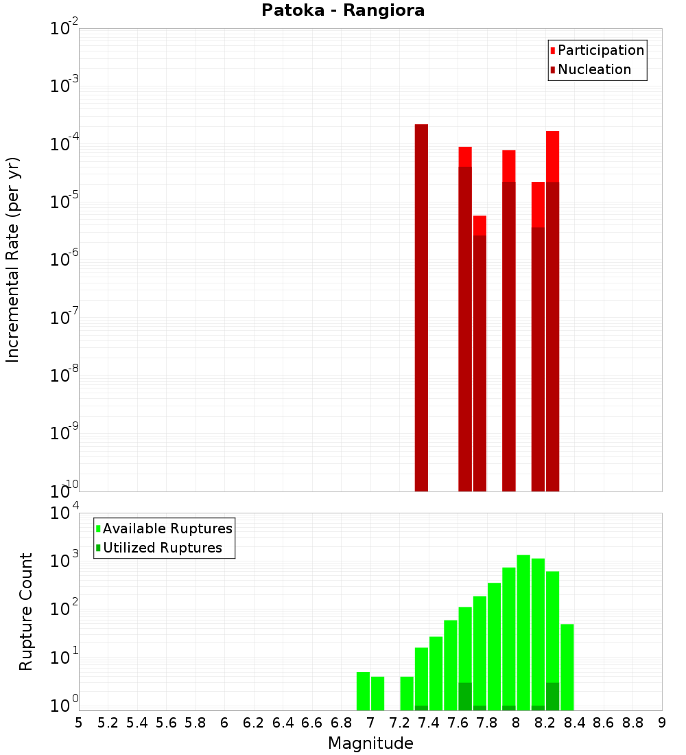 Incremental Plot