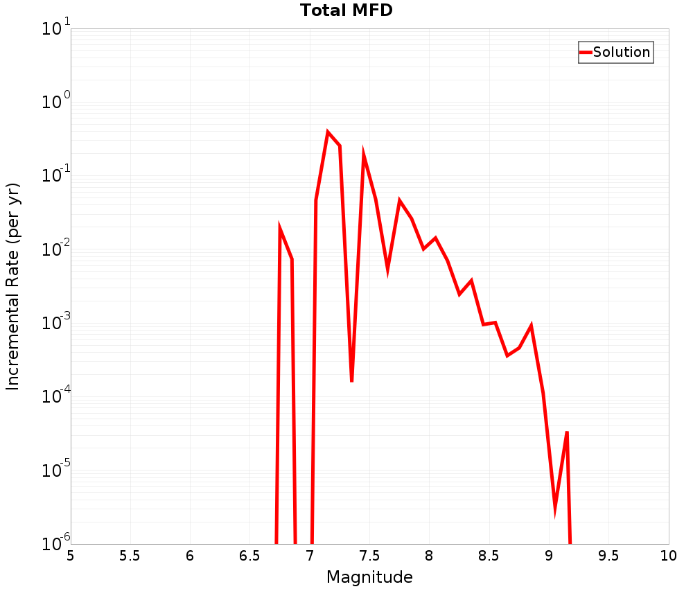 Incremental Plot