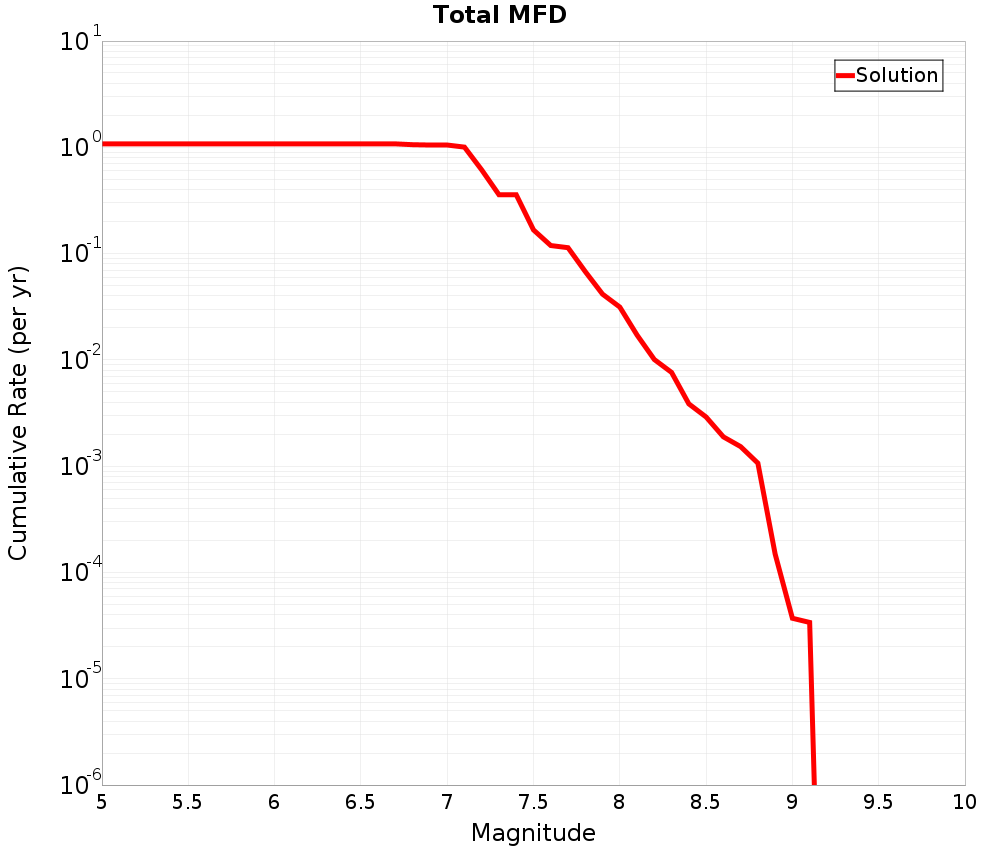 Cumulative Plot