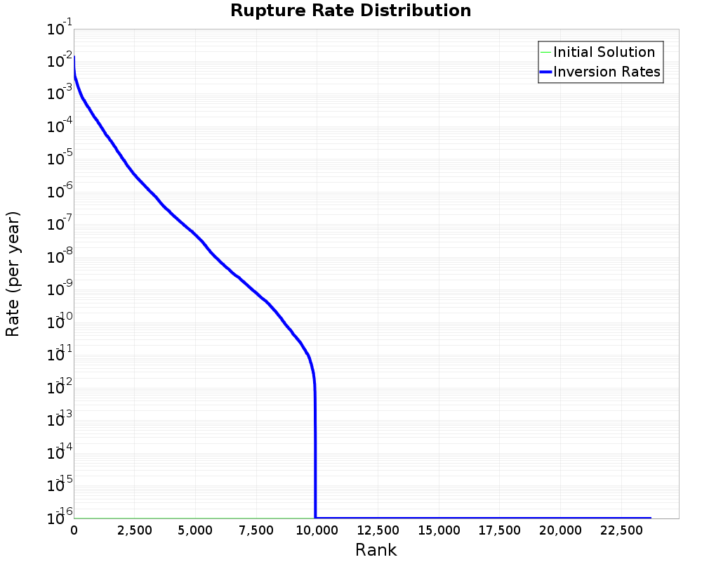 Rate Distribution