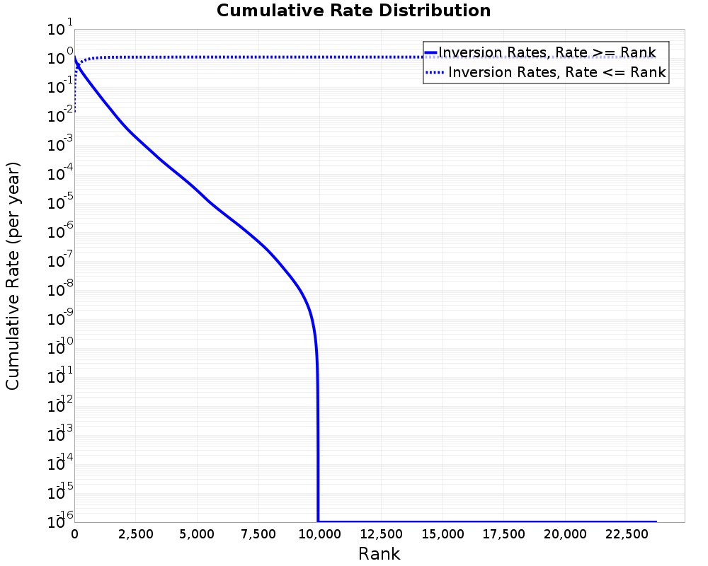 Cumulative Rate Distribution