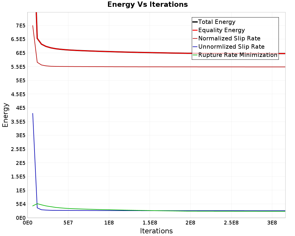 Energy vs Iterations
