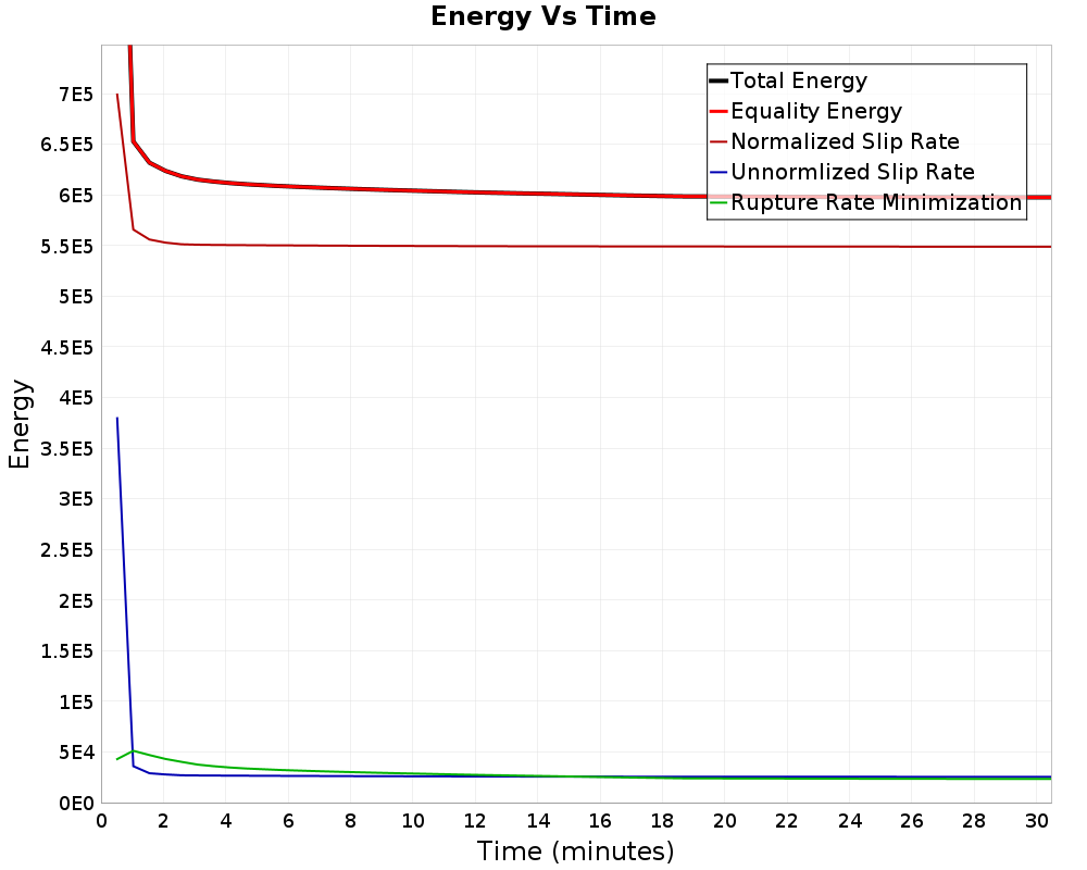 Energy vs Time