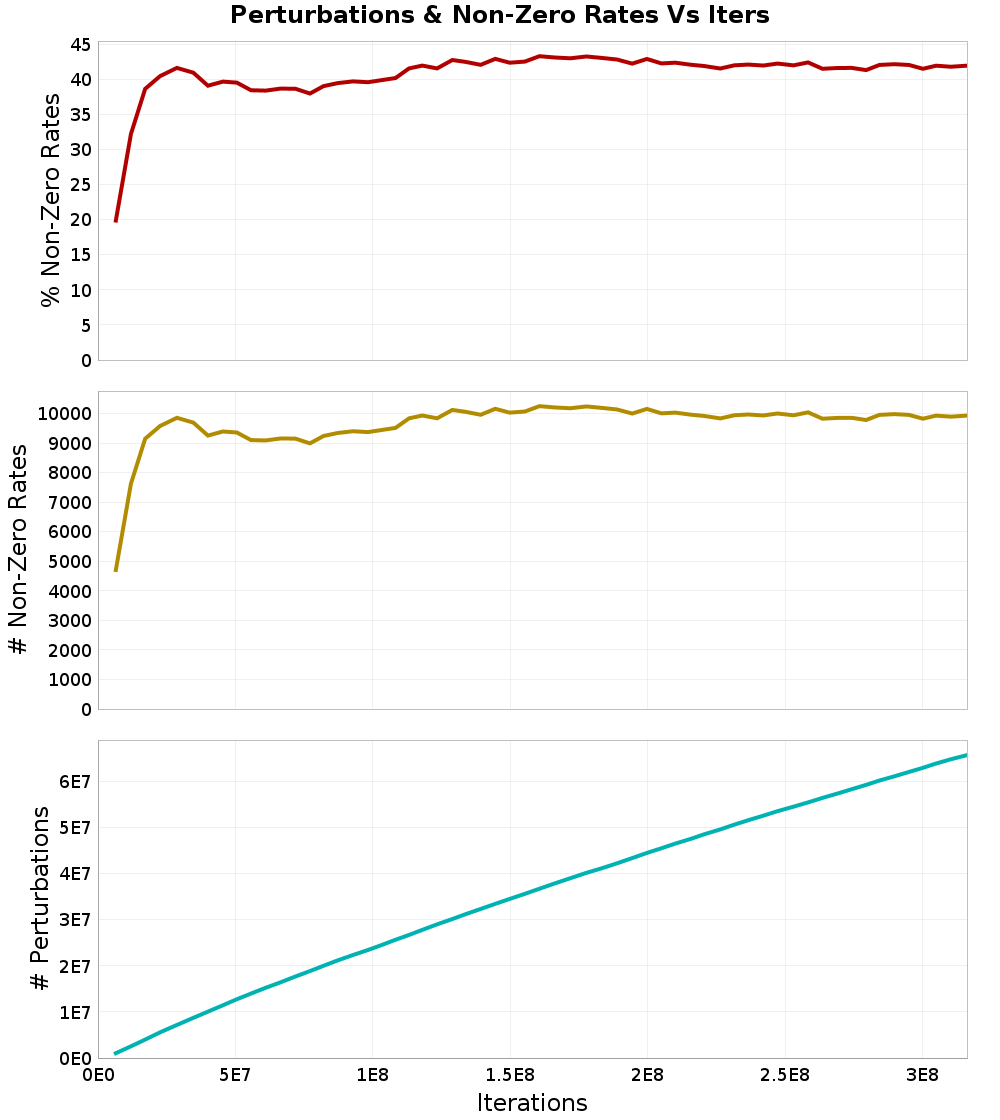 Perturbations