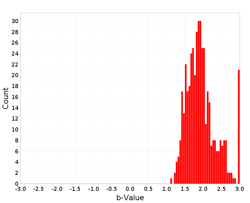 Histogram