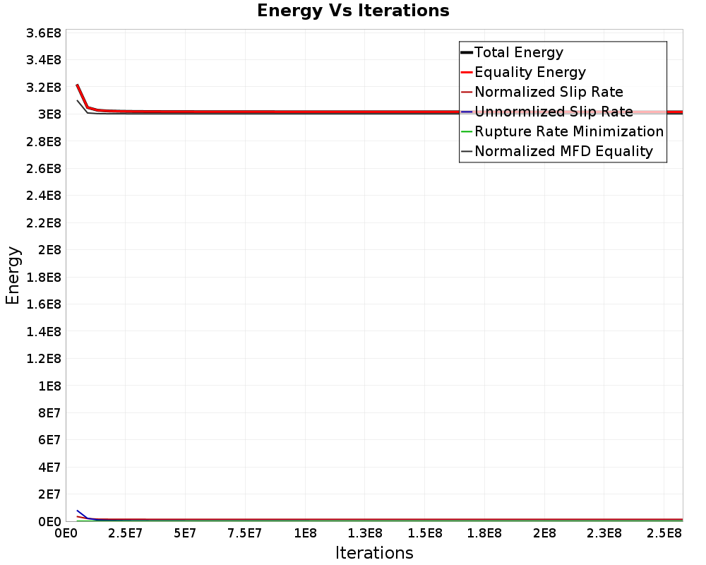 Energy vs Iterations
