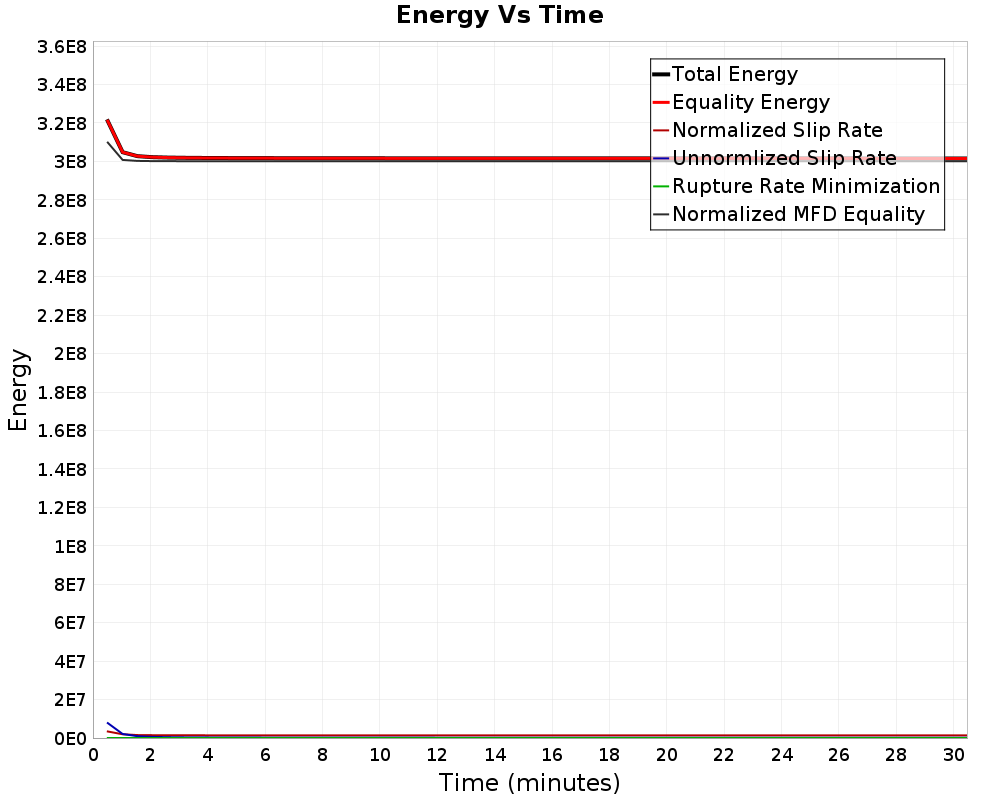 Energy vs Time