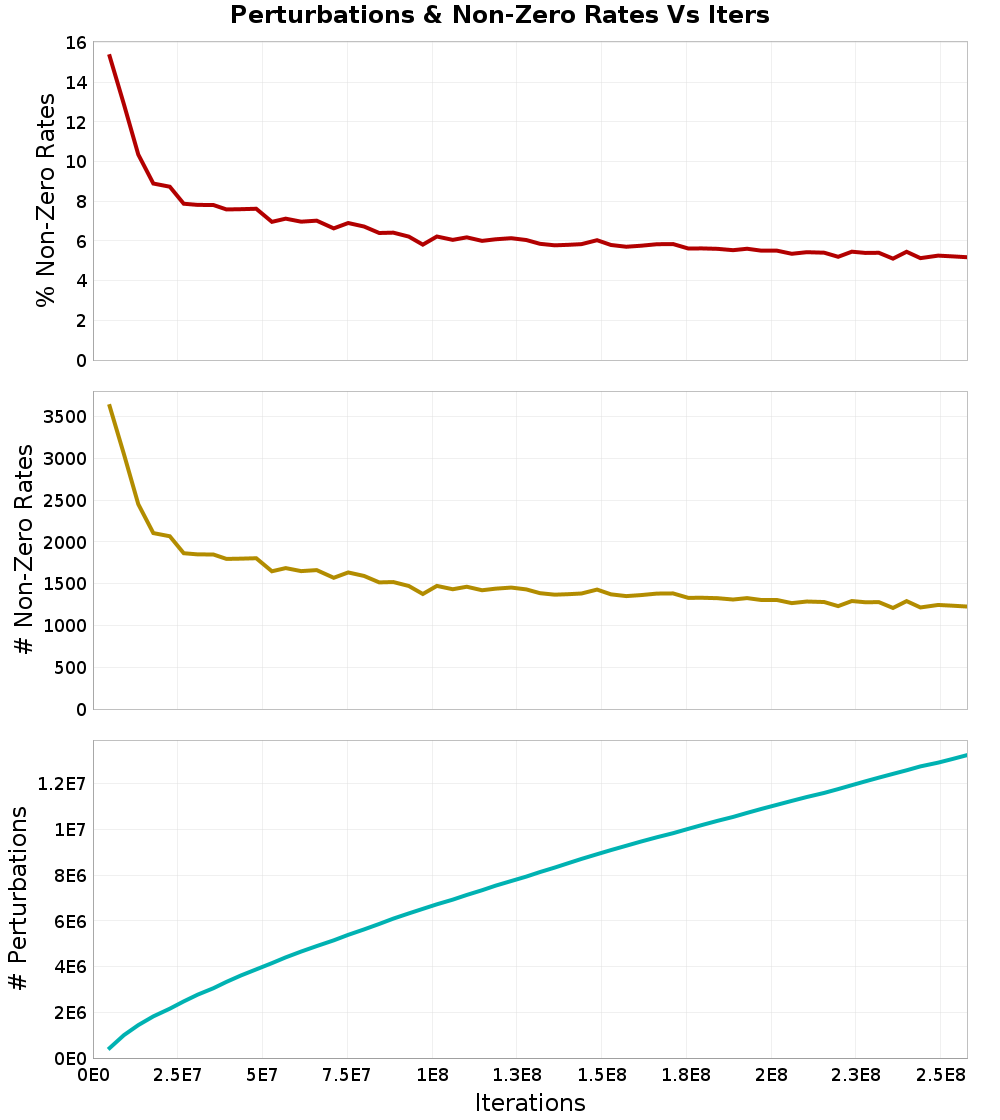 Perturbations