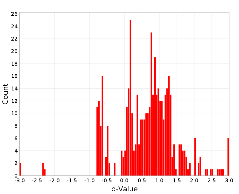 Histogram