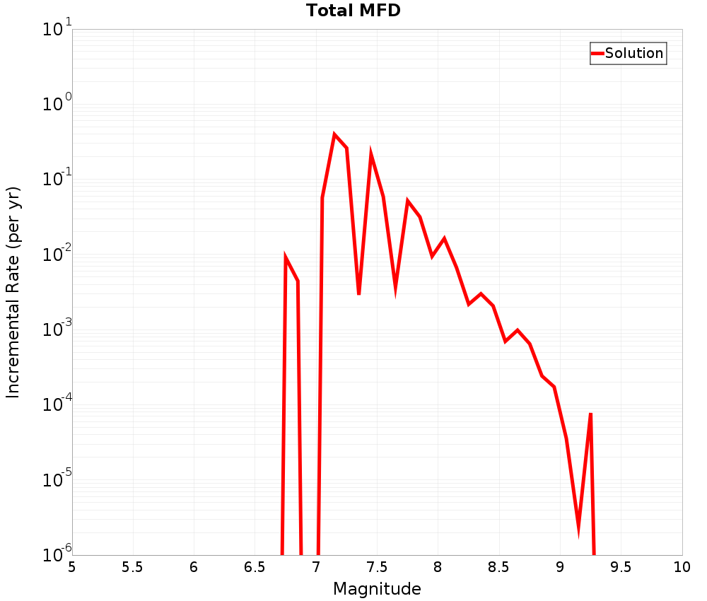 Incremental Plot