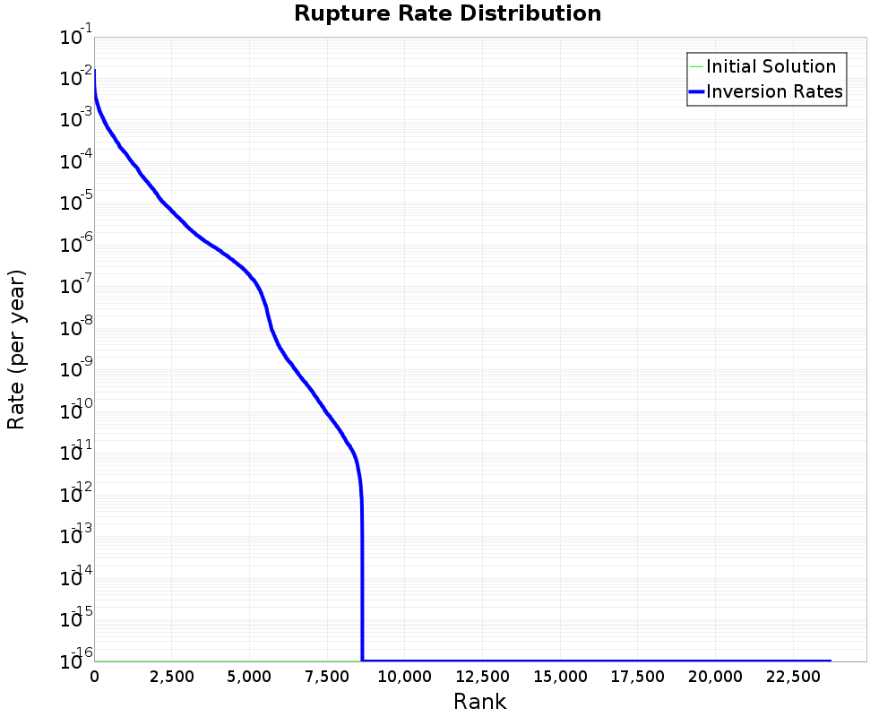 Rate Distribution