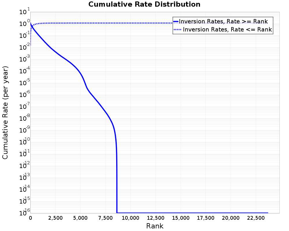 Cumulative Rate Distribution