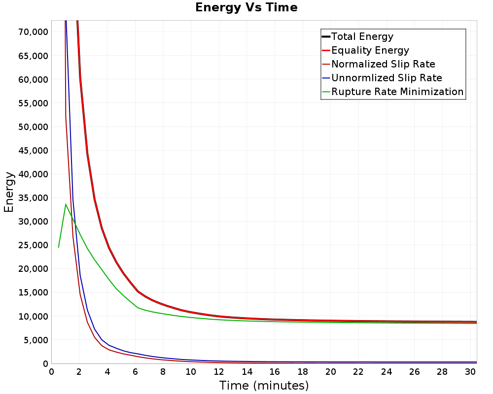 Energy vs Time