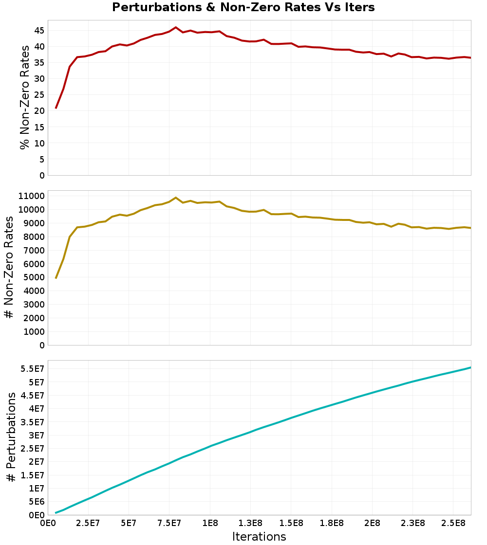 Perturbations