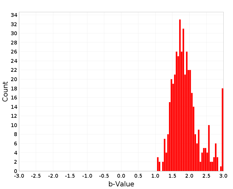 Histogram