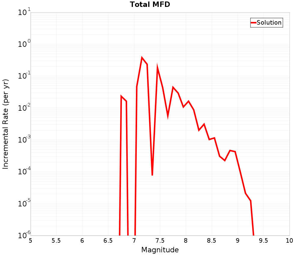 Incremental Plot