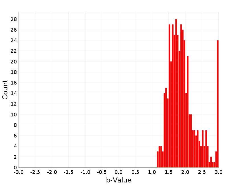 Histogram