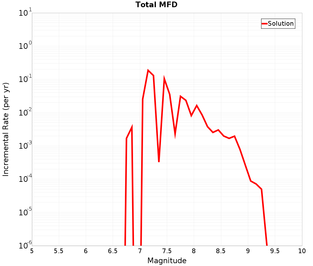 Incremental Plot