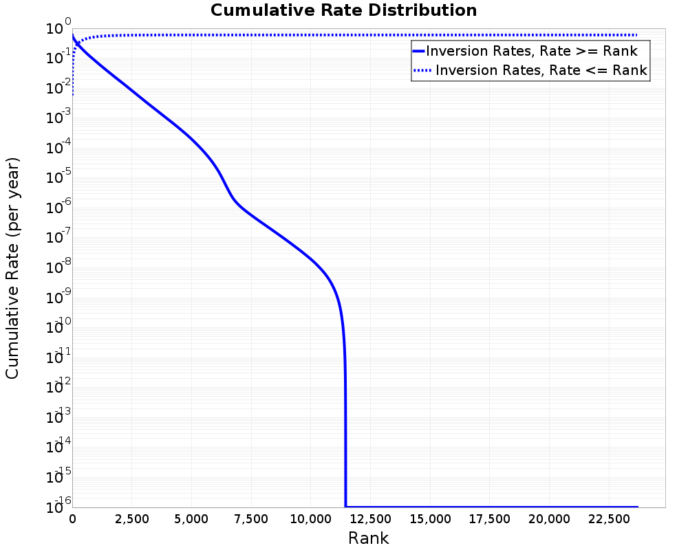 Cumulative Rate Distribution