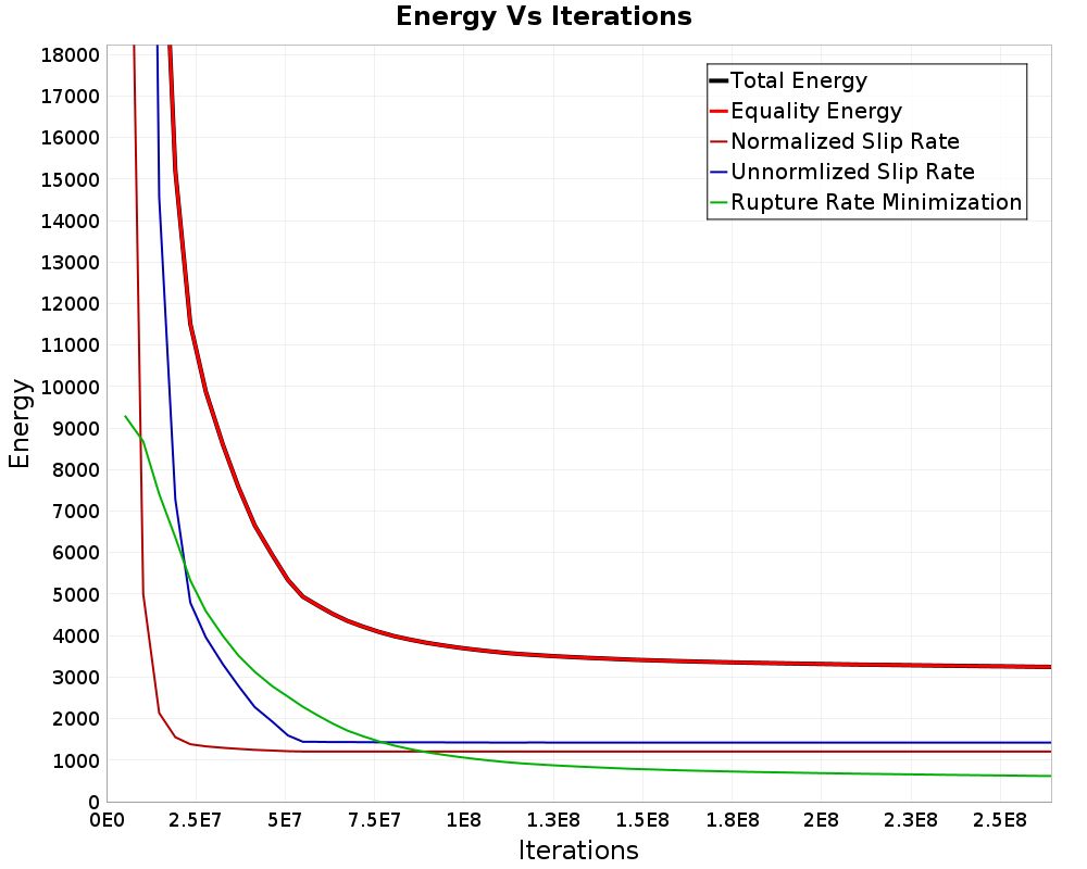 Energy vs Iterations