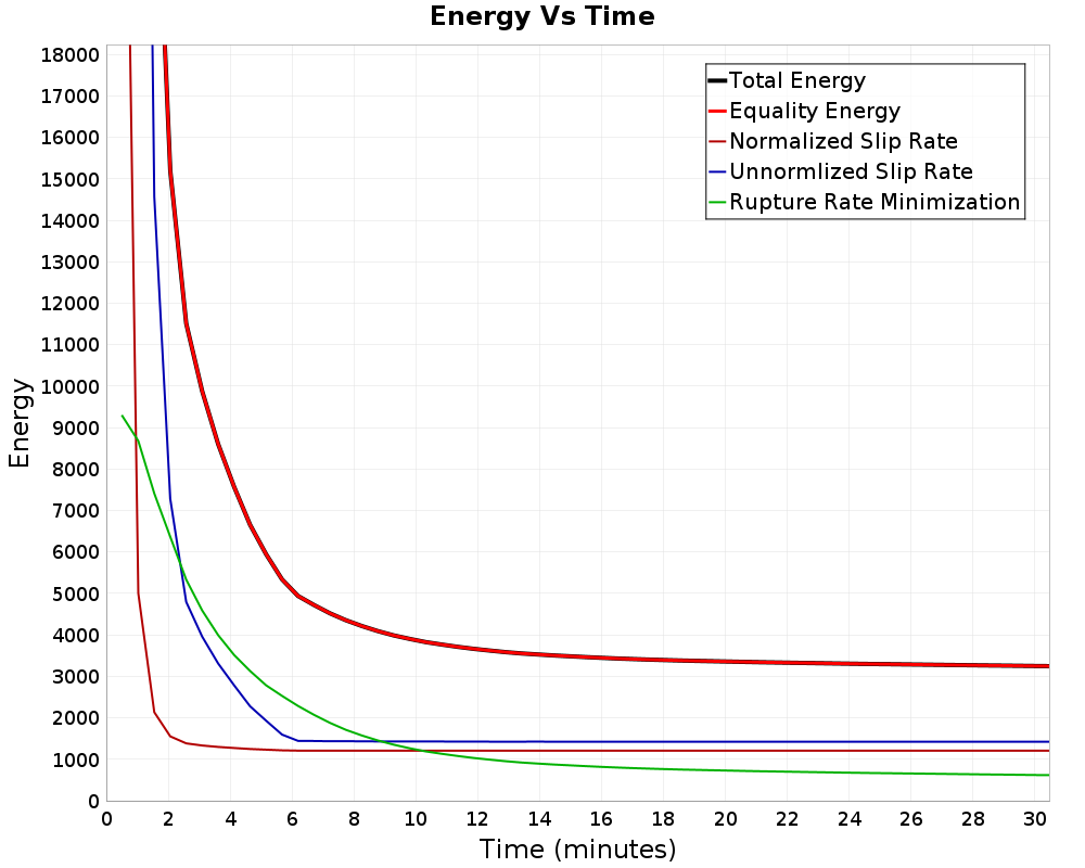 Energy vs Time