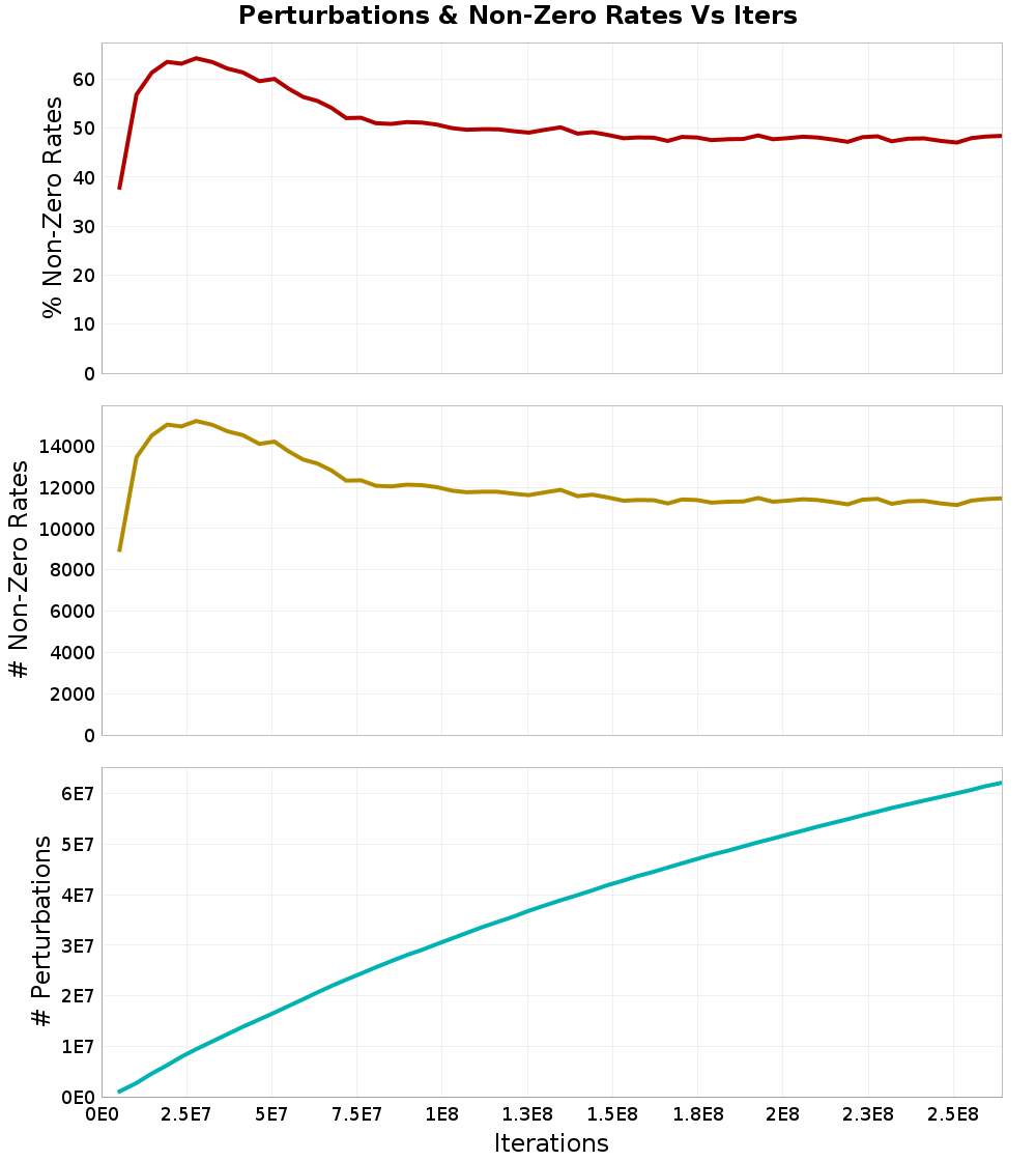 Perturbations