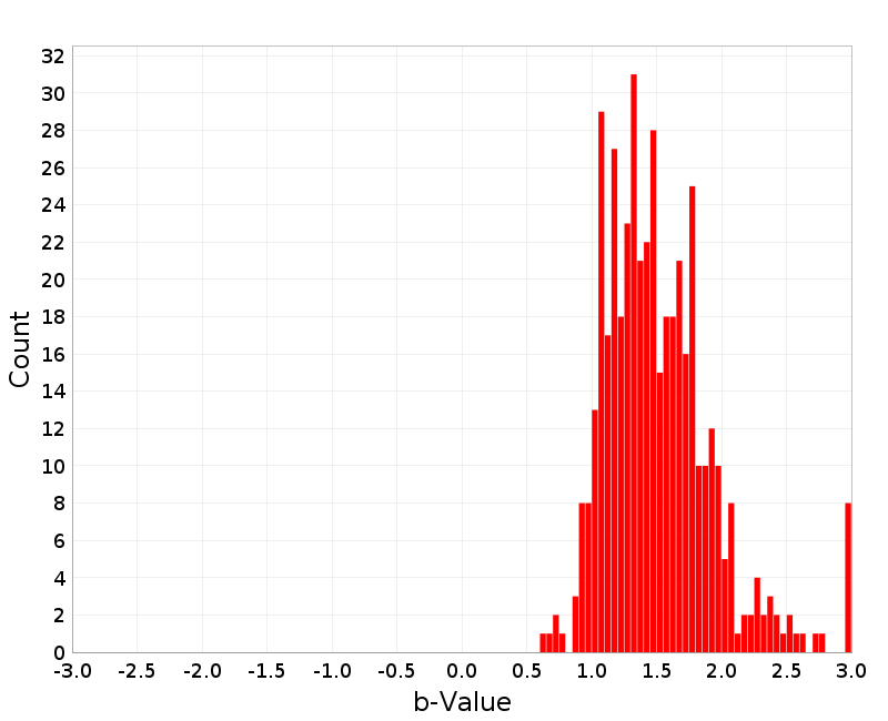 Histogram