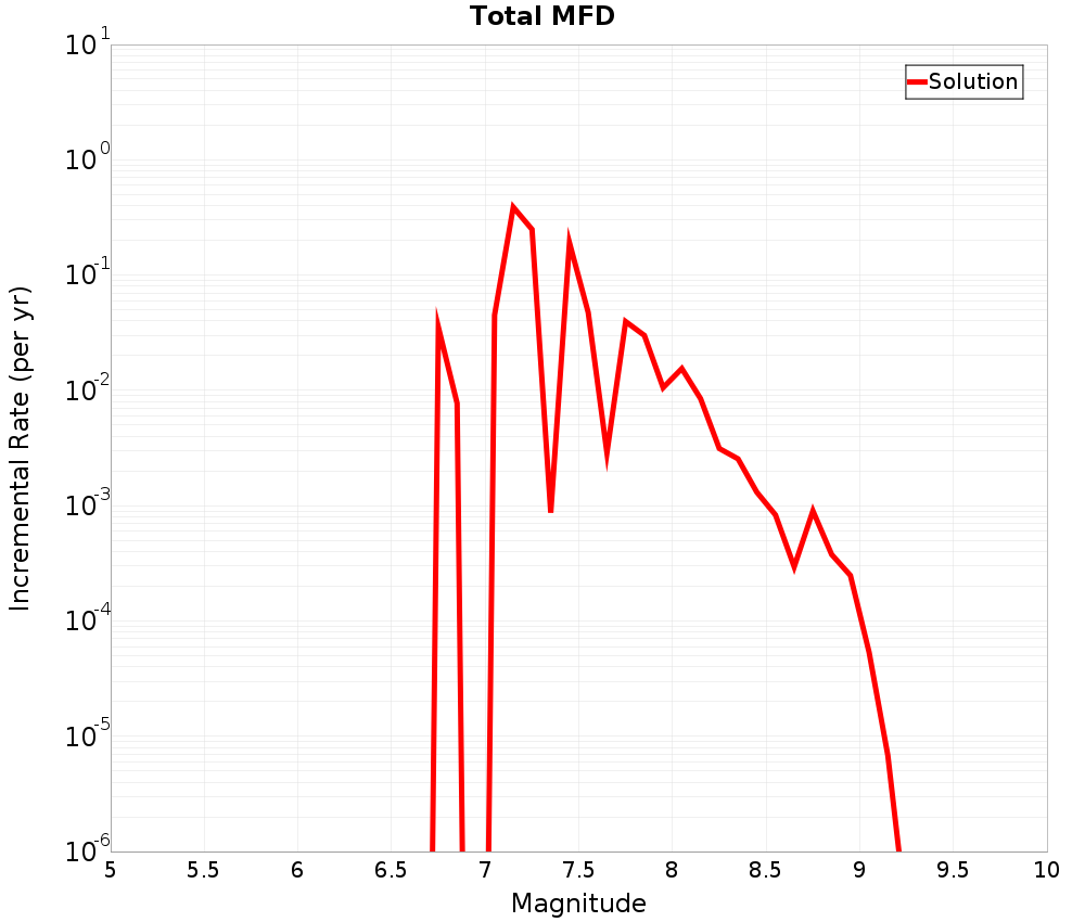 Incremental Plot