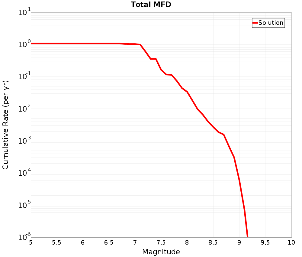 Cumulative Plot