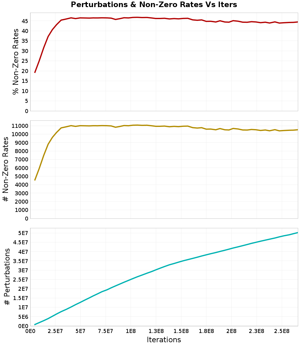 Perturbations